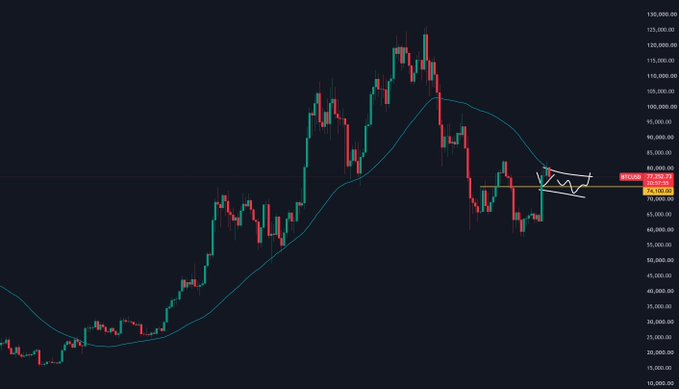 A Bitcoin/USD candlestick chart showing a price range from approximately $15,000 to $130,000, with the current price displayed near $77,055.55 and recent consolidation highlighted around the $73,000-$77,000 resistance zone, likely illustrating Bitcoin's price action context for discussion of the upcoming CRISP Act vote on Tuesday the 15th.