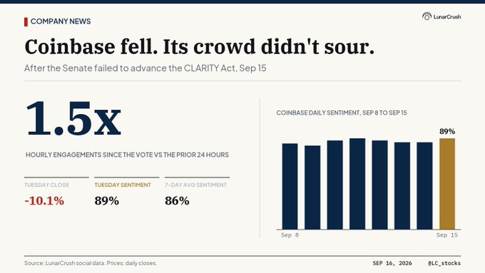 A LunarCrush company news graphic stating 'Coinbase fell. Its crowd didn't sour' after the CLARITY Act vote, showing a -10.1% Tuesday close but 89% sentiment.