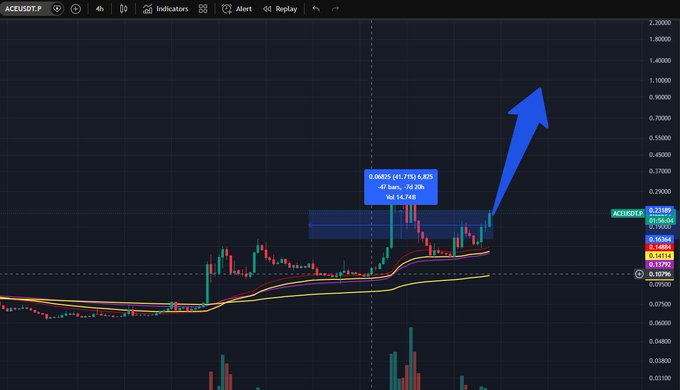 Cryptocurrency price chart for ACEUSDT.P showing a candlestick pattern with a large blue arrow pointing upward, suggesting a bullish trend.