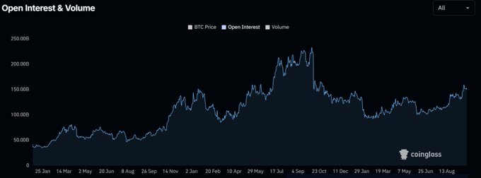 A Coinglass chart titled "Open Interest & Volume" tracks BTC Price, Open Interest, and Volume from late January through August, showing Open Interest peaking near $250,000 around mid-summer before pulling back toward the $100,000–$150,000 range—visually reinforcing the post's observation that crypto market OI tends to spike for roughly three months before retreating.