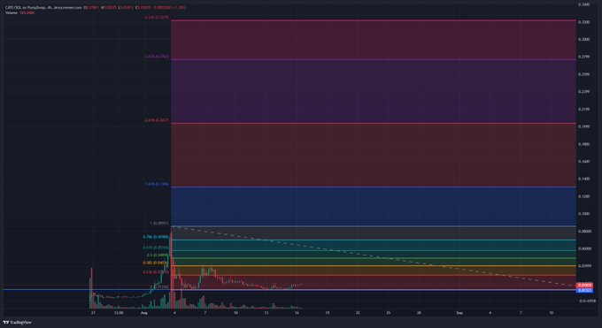 A TradingView chart of GBPUSD on a daily timeframe, displaying horizontal Fibonacci extension levels marked at 1.0 ($0.05), 1.618 ($0.09), 2.0 ($0.16), 2.618 ($0.20), 3.618 ($0.27), and 4.236 ($0.32), which align with the post's listed upside price targets for the currency pair.