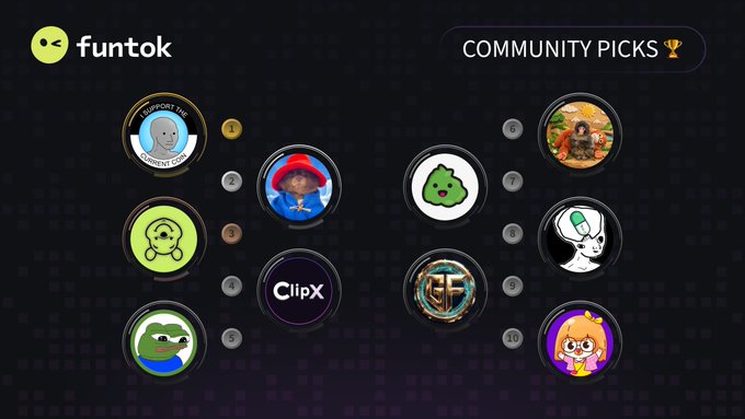 Funtok platform displaying a 'COMMUNITY PICKS' trophy leaderboard featuring various NFT avatars ranked by number of votes.