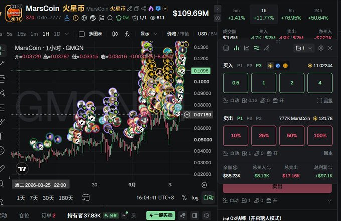 A screenshot showing a cryptocurrency trading interface for "MarsCoin" (火星币) at $109.69M market cap, with a 1-hour price chart displaying GMGN data, current price around $0.10, and 76.95% gains over 24 hours, reflecting the post's regretful tone about not holding the asset from the beginning to capture the massive upside.
