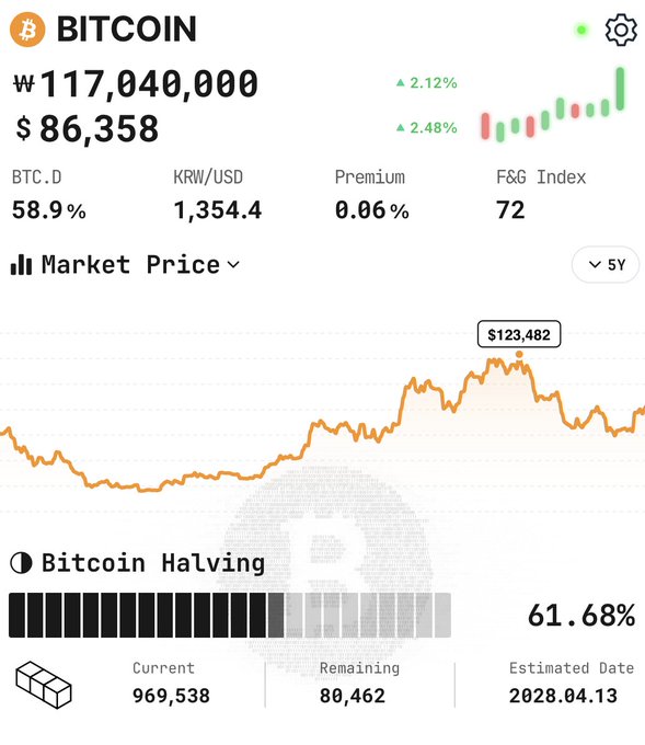 Bitcoin market dashboard showing ₩77,837,000 KRW price with a 5-year chart peaking around $123,482, a 58.9% BTC.D dominance, and a Bitcoin Halving progress bar at 61.68%.