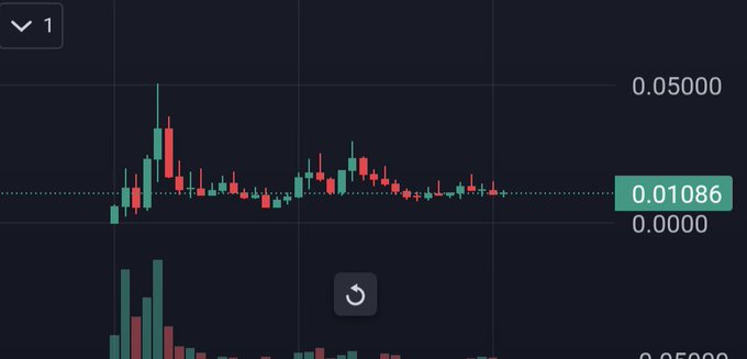 A dark-themed financial candlestick chart displaying green and red price action with the current value marked at '0.01086' and a high near '0.05000'.