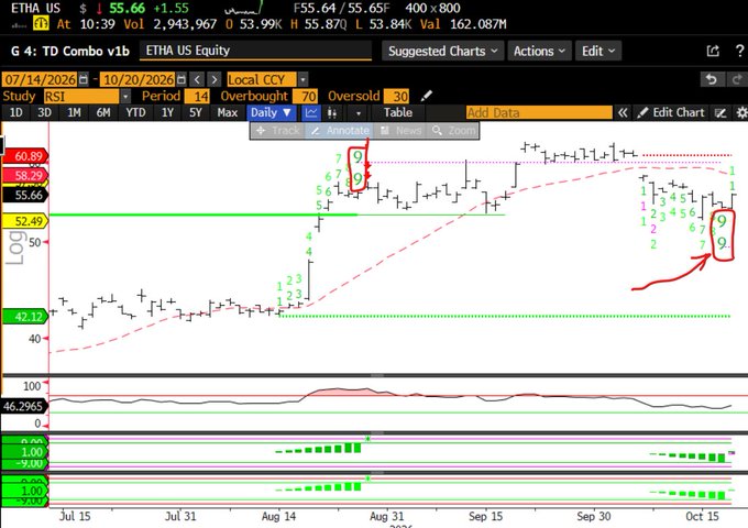 An ETH/USDT daily candlestick chart shows a rally from roughly $42 to nearly $60 in August, followed by a decline toward $53 by October 2026, with TD indicators and trendlines highlighted. The “It was foretold $ETH” caption matches the chart’s marked forecasts and signals suggesting a bearish reversal after the earlier advance.