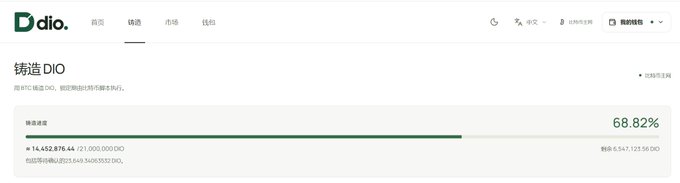 The image shows the DIO token minting page with a current progress of 68.82%, where 14,452,876.44 out of 21,000,000 DIO tokens have been minted by 8,547 contributors, with a remaining supply of 6,560,553.92 DIO. This relates to the post about the user successfully defending 200U through the curve strategy on dio.garden, where tokens are gradually unlocked based on blocks in the minting process.