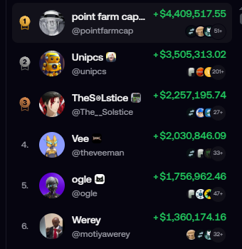A leaderboard screenshot displays cryptocurrency traders ranked by profit, including 'point farm cap...' (@pointfarmcap) at #1 with +$4,409,517.55, followed by Unipcs (@unipcs) with +$3,505,313.02 and TheSolstice (@The_Solstice) with +$2,257,195.74.