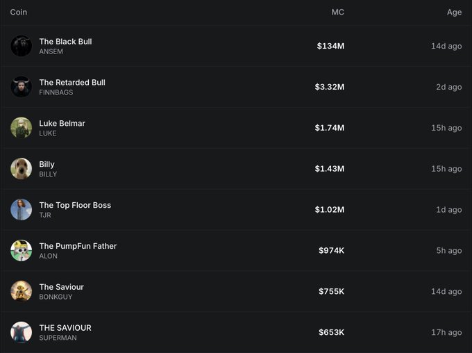A dark-themed memecoin leaderboard ranks eight coins by market cap, with "The Black Bull" (ANSEM) leading at $134M, followed by "The Retarded Bull" (FINNBAOS) at $3.32M, "Luke Belmar" (LUKE) at $1.74M, "Billy" (BILLY) at $1.43M, "The Top Floor Boss" (TJR) at $1.02M, "The PumpFun Father" (ALON) at $974K, "The Saviour" (BONKGUY) at $755K, and "THE SAVIOUR" (SUPERMAN) at $653K. The image illustrates the post's claim that @Supermanonchain secretly created ANSEM, LUKE, and TJR tokens (visible in the list), quietly profiting over $150K while KOLs absorbed the public attention.