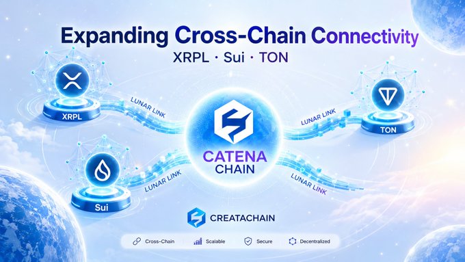 A promotional graphic titled "Expanding Cross-Chain Connectivity" showcasing XRPL, Sui, and TON blockchains connected to the central Catena Chain via Lunar Links, featuring the Creatachain logo and tags for Cross-Chain, Scalable, Secure, and Decentralized. The image visually represents the post's message about Lunar Link Testnet enabling seamless cross-chain transfers and oracle-verified messaging between multiple blockchain networks.