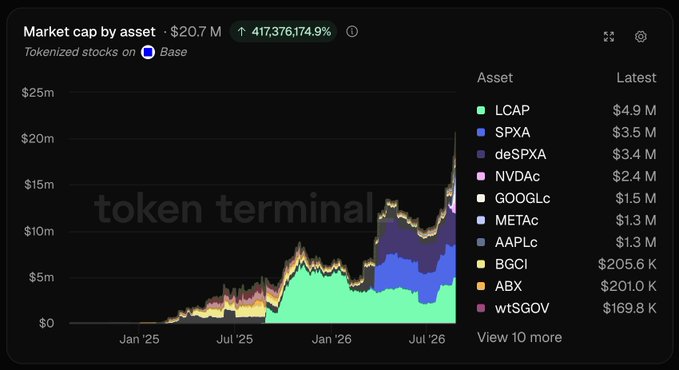 A Token Terminal chart titled "Market cap by asset · $20.7M" showing tokenized stocks on Base, led by LCAP ($4.9M), SPX ($3.5M), and deSPX ($3.4M), with a total growth of 417,376,174.9%.