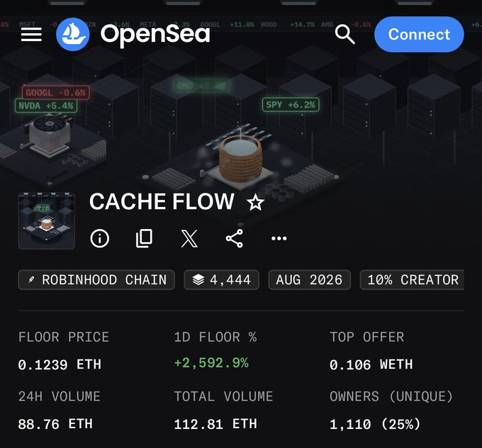 An OpenSea listing for the "Cache Flow" NFT on Robinhood Chain shows a floor price of 0.1239 ETH with a 1D floor % change of +2,592.9%, illustrating the post's point about the asset's massive 177x price increase from 0.0007 ETH to 0.1239 ETH.