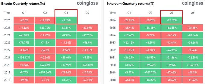 Two side-by-side CoinGlass heatmaps display Bitcoin and Ethereum quarterly returns (%) from 2018-2026, with Q3 columns highlighted in red boxes showing positive gains of +9.03% for Bitcoin and +20.32% for Ethereum in 2026, alongside historical Q3 data (including notable losses like Bitcoin's -22.86% in 2019 and Ethereum's -37.43% in 2019). The image visually supports the post's optimistic outlook by highlighting Q3's strong YTD performance and showcasing the quarter's historical potential for both crypto assets.