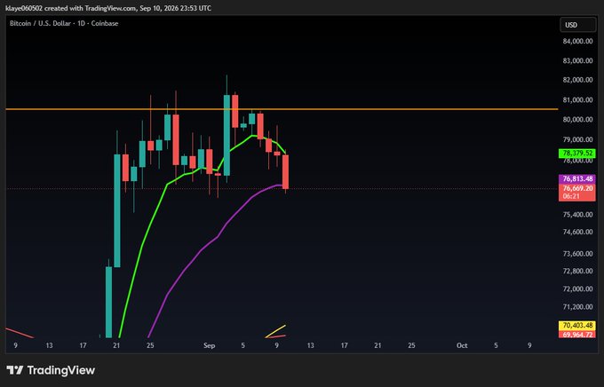 A Bitcoin/U.S. Dollar daily candlestick chart from Coinbase displayed on TradingView, dated Sep 10, 2026, showing price action around $76,813 with green and purple moving average indicators and price levels ranging from approximately $70,403 to $84,000.