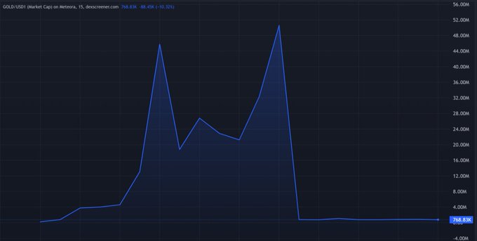 A line chart titled 'GOLD/USD1 | Market Cap on Meteora, 1S' from dexscreener.com showing gold market cap with two major spikes reaching ~52M and 46M before dropping back to 768.83K.