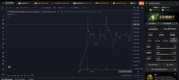 A TradingView chart on Uniswap shows the $RIBBIT/WETH pair (0x2...308E) trading at approximately $0.0006569, with a dramatic price spike visible on the chart reaching around 550.76K satoshis before settling near 400K. The image aligns with the post's bullish sentiment, visually supporting the claim of upward movement and profit potential for the $RIBBIT token.