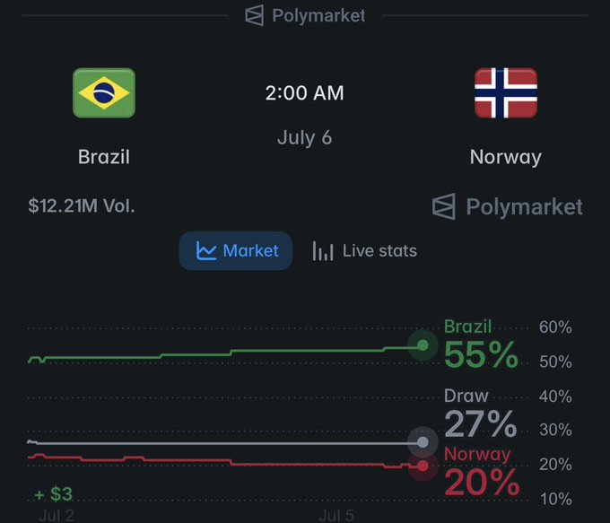 The image shows a Polymarket prediction page for a Brazil vs. Norway match on July 6 at 2:00 AM, with $12.21M in volume and odds of Brazil 55%, Draw 27%, and Norway 20%—aligning with the post's sarcastic warning that betting against the market's heavy favorite (Brazil) at 5:1 odds would be a losing proposition.