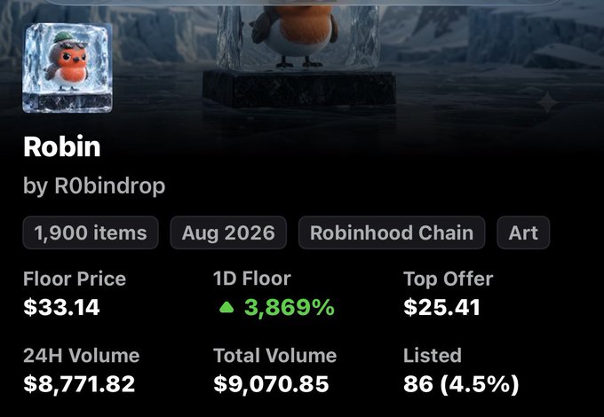 An NFT collection page for "Robin by RObindrop" on the Robinhood Chain, showing 1,900 items, a floor price of $33.14, a 24H Volume of $8,771.82, and a 1D Floor increase of 3,869%.