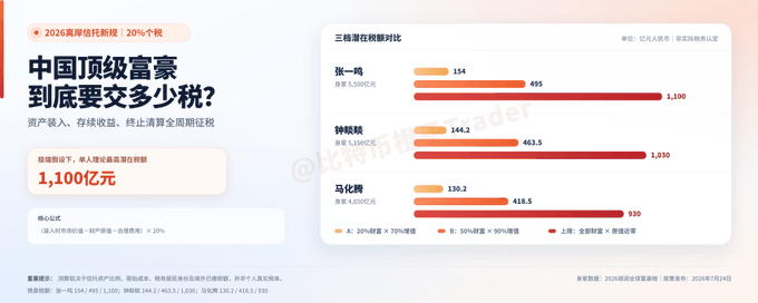 An infographic in Chinese titled '中国顶级富豪到底要交多少税?' (How much tax do China's top billionaires actually pay?) compares tax scenarios for three billionaires under China's 2026 proposed property tax at 20%, with calculations showing Zhang Yiming at 1,100 billion, Zhong Shanshan at 1,030 billion, and Ma Huateng at 930 billion.