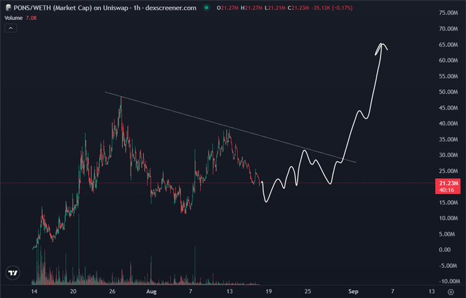 A candlestick chart from Dexscreener shows PONS/WETH on Uniswap with a market cap of $21.23M and 1-hour price of -0.17%, featuring a hand-drawn descending trendline that has been broken upward with a white arrow projection pointing toward ~$65M. The chart visually supports the post's bullish thesis of an impending "next leg up" for $PONS after consolidating below the trendline resistance.