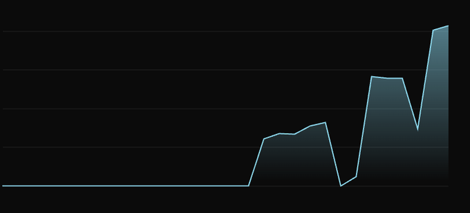 The image displays a line chart showing significant upward growth, beginning flat at the baseline before climbing through a series of peaks and valleys—with notable gains followed by sharp dips—culminating in a steep final rise that reaches the chart's highest point, visually representing the trader's 325% overall profit on their Bitcoin ($BTC) account using a high-risk strategy.