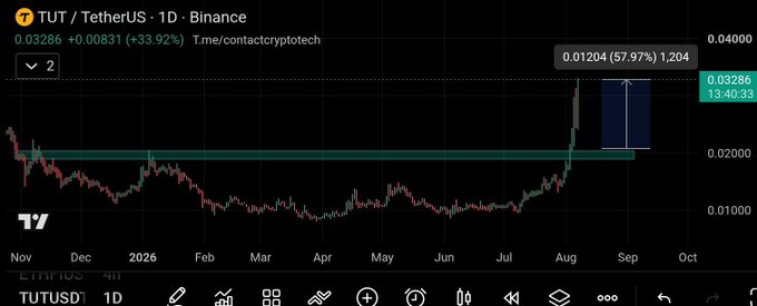 A daily Binance trading chart for the TUT/TetherUS pair, showing a price of 0.03286 and a gain of 33.92%, with a notable 57.97% upward price movement highlighted in a box.