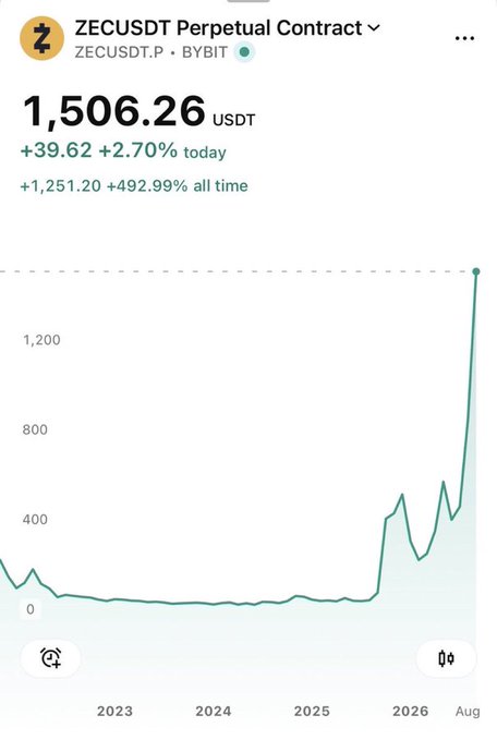 A price chart for the ZECUSDT Perpetual Contract on Bybit showing a current price of 1,506.26 USDT, up +2.70% today and +492.99% all time, with a sharp upward trend.