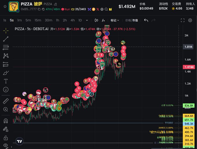 The image shows a TradingView 5-second candlestick chart for the PIZZA token (priced at $1.492M) with a market cap of $836.8K, displaying a dramatic ~37.97% surge followed by a sharp pullback, along with notable wallet activity including a "JAMES" position at 462.7K. The chart's explosive price spike followed by a steep drop visually reinforces the poster's lament about buying PIZZA too early at 50k before it "got smashed down," humorously connecting the classic Bitcoin-for-pizza history to their current speculative trade.