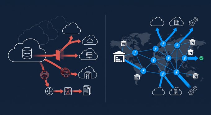 The image contrasts traditional centralized cloud storage (left, shown with red arrows routing through a single gateway to various endpoints) with Filecoin's decentralized network (right, depicted as blue interconnected nodes distributed across a global map). This visual supports the post's claim that Filecoin's zero-egress, decentralized model aligns with the EU Data Act's 2027 ban on cloud switching fees, positioning it ahead of centralized competitors in the projected $380 billion cloud storage market.