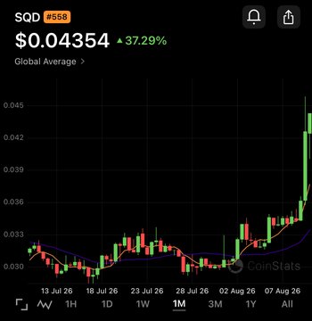 A cryptocurrency price chart for SQD (#558) showing a value of $0.04354, up 37.29%, with a dramatic upward spike in green candles at the end of the 1-month timeframe.