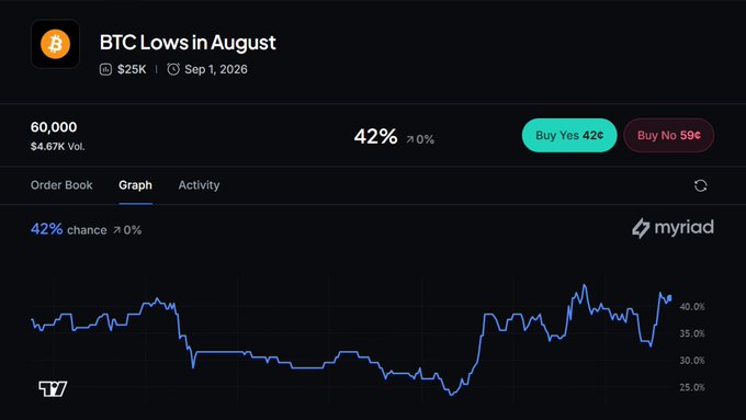 A prediction market dashboard on Myriad showing 'BTC Lows in August' at 42% chance with $25K volume, displaying a graph of the probability trend and Buy Yes 42¢ / Buy No 59¢ options.