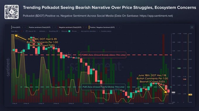 The image shows a chart with Bitcoin (BTC) being highlighted as the most popular cryptocurrency among social media users over time. It also shows that Polkadot (DOT), which was once considered the top crypto, has now fallen below the sentiment of Bitcoin's popularity on social media. This information is important for those interested in investing or following trends related to cryptocurrencies and social media sentiments.