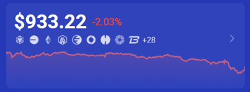 A financial chart showing a price of $933.22 with a -2.03% decline and a red downward trending line.