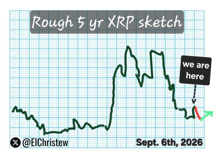 A hand-drawn line chart titled 'Rough 5 yr XRP sketch' by @ElChristew dated Sept. 6th, 2026, showing XRP price history with a 'we are here' marker and a green arrow indicating upward movement.