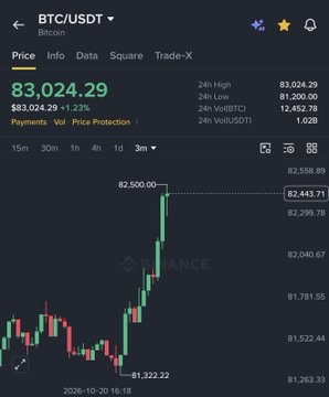 A Binance BTC/USDT chart shows Bitcoin surging to a 24-hour high of $83,024.29, up 1.23%, with a marked price near $82,443.71. This visual supports the post’s claim of a break above $83,000 and short liquidations, though the image itself does not show the $64 million figure or oil market data.