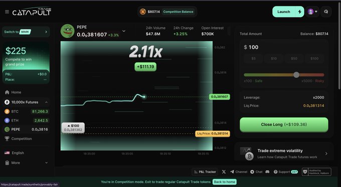 A screenshot of the Catapult trading platform shows a PEPE/USDT futures position with $100 at x2000 leverage yielding a 2.11x return (+$109.36) from a small price move, illustrating the extreme volatility and high-leverage futures trading referenced in the post.