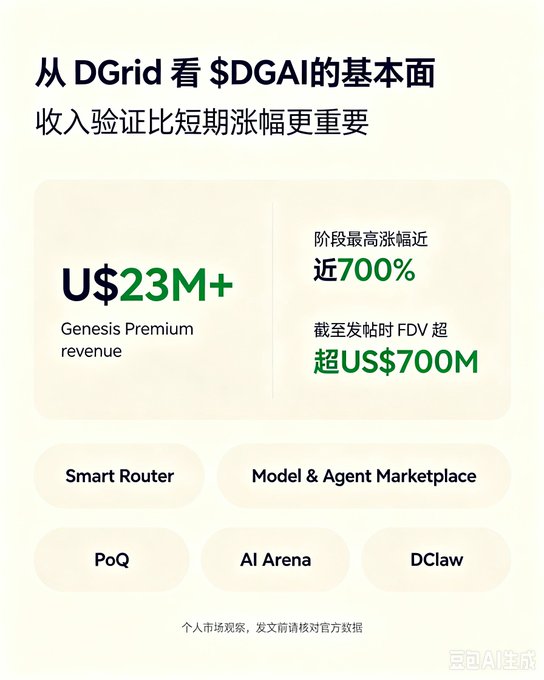 An infographic highlights $DGAI fundamentals from DGrid, noting Genesis Premium revenue exceeding US$23M, near 700% peak gain, FDV over US$700M, with products like Smart Router, PoQ, and AI Arena.