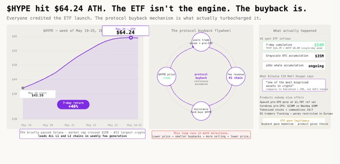 A computer screen displays a graph and text, with the graph showing a steep upward trend from $64.24 to $66.26 over time, and the text stating "The ETF isn't the engine."