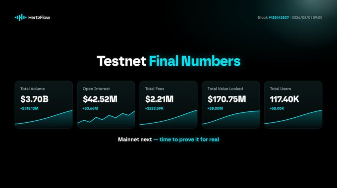 A dashboard titled 'Testnet Final Numbers' for HertzFlow displaying Total Volume at $3.70B, Open Interest at $42.52M, Total Fees at $2.21M, Total Value Locked at $170.75M, and Total Users at 117.40K, concluding with 'Mainnet next — time to prove it for real'.