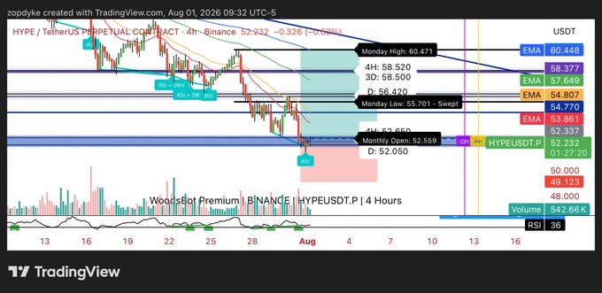 This TradingView chart shows the HYPE/USDT perpetual contract with technical analysis, including EMAs, RSI, and volume, indicating a potential long position. The chart displays key price levels like Monday High, Monday Low, and Monthly Open, relevant to the accompanying post's mention of confluence zones.