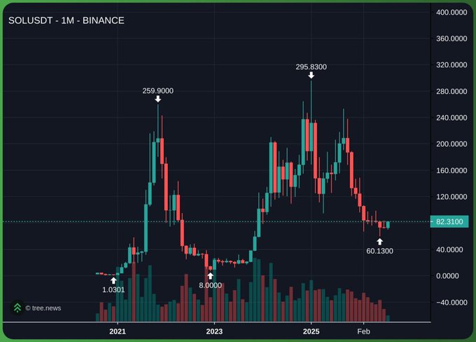 A monthly candlestick chart of SOL/USDT on Binance shows Solana's price rallying from a low of $1.0301 in 2020 to an all-time high of $295.83 in early 2025, before correcting down to a recent bottom of $60.13. The post celebrates this chart showing the first green monthly candle after 10 consecutive red ones, signaling a potential trend reversal and recovery for SOL.