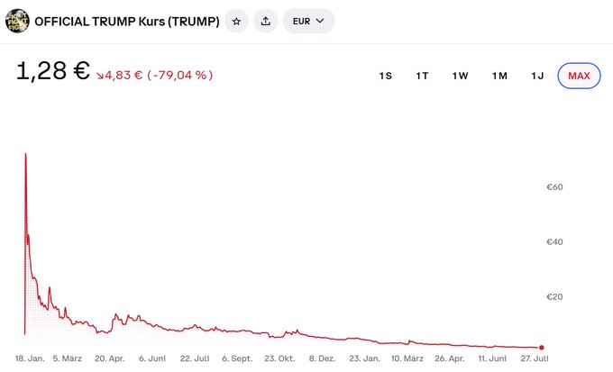 A price chart showing the OFFICIAL TRUMP (TRUMP) memecoin, which has plummeted from a previous value of €4.83 to €1.28, a decline of -79.04%, illustrating the dramatic crash referenced in the article about Senators Warren and Blumenthal urging the SEC to investigate the token for a possible rug pull.