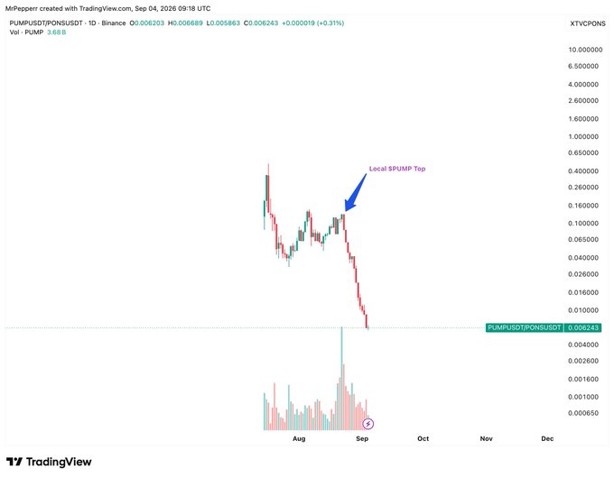 A TradingView chart for PUMP/USDT (Binance) shows a sharp decline from a labeled “Local PUMP Top” to approximately 0.005243, with an August–September timeline and volume bars below.