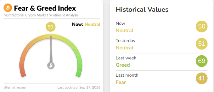 A Fear & Greed Index dashboard for cryptocurrency sentiment from alternative.me showing a current value of 50 (Neutral), with historical values: Yesterday 51 (Neutral), Last week 69 (Greed), Last month 41 (Fear), last updated Sep 17, 2026.