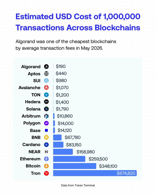 The image presents an estimated USD cost of 1,000,000 transactions across blockchains, displayed against a bar graph with different cryptocurrencies' prices. The bars are colored according to their price, making it easy to compare various assets visually. One cryptocurrency in particular stands out from the rest as its value has reached $TRX, and the bar representing it is blue with numbers on it. This image effectively showcases the cost of transactions across blockchains using a clear and straightforward visual representation that is easy for viewers to understand.