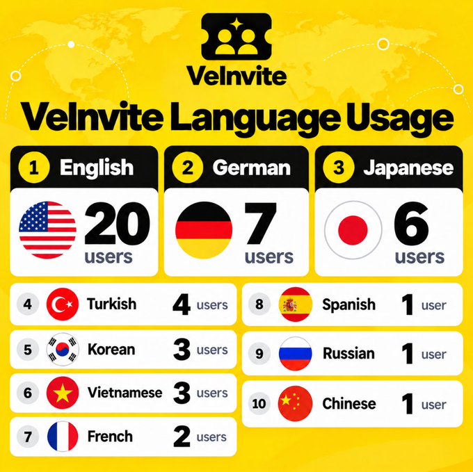 A 'Velnvite Language Usage' infographic on a yellow background showing English (20 users), German (7), Japanese (6) as top languages, followed by Turkish, Korean, Vietnamese, French, Spanish, Russian, and Chinese.