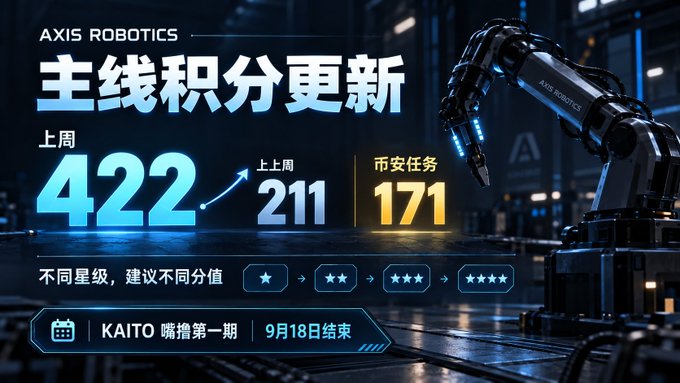 A futuristic robotic arm graphic for 'AXIS ROBOTICS' showing a points update, featuring large blue text reading '主线积分更新' with numbers '422' (上周), '211' (上上周), and a yellow '171' (币安任务), plus a progress bar and the text 'KAITO 嘴撸第一期 9月18日结束'.