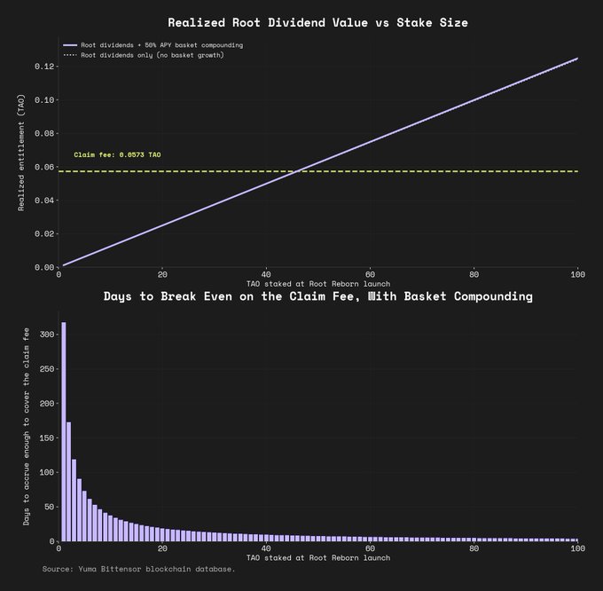 The image consists of two charts analyzing TAO staking rewards: the top chart shows "Realized Root Dividend Value vs Stake Size" plotting TAO staked (0-100) against realized entitlements (0-0.12 TAO), with a horizontal dashed line marking the claim fee at 0.0573 TAO; the bottom chart displays "Days to Break Even on the Claim Fee, With Basket Compounding," showing an inverse relationship where smaller stakes (around 1-5 TAO) require 150-320+ days to break even while larger stakes (60+ TAO) recover the fee in roughly 10 days, with data sourced from the Yuma Bittensor blockchain database—directly visualizing the post's point about claim costs scaling with subnet positions held.