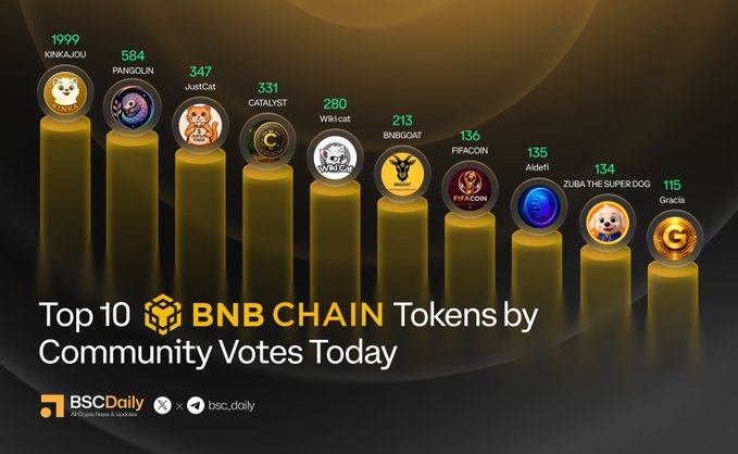 A leaderboard graphic from BSCdaily titled "Top 10 BNB CHAIN Tokens by Community Votes Today" displays ten golden trophy-style bars topped with circular token logos, ranking KINKAJOU (1099), PANGOLIN (584), JustCat (347), CATALYST (331), Wiki cat (280), BNBGOAT (213), FIFACOIN (136), Aidefi (135), ZUBA THE SUPER DOG (134), and Gracia (115) in descending order of community votes.