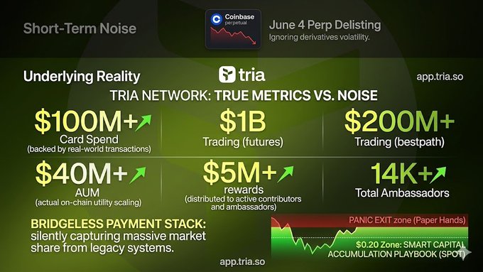 The image features a screenshot of an infographic discussing the coinbase perp delisting event that occurred on June 4th, which was dated June 4. The text from the post provides context about how people are ignoring short-term noise when it comes to the underlying reality of the coinbase perp delisting event in June. The infographic displays various numbers and charts related to the coinbase perp delisting event and highlights that the coinbase network has been undercutting @useTria's current utility, with over 40 million usd in assets under management being available for transactions. This information suggests a shift or transformation happening within the coinbase network.